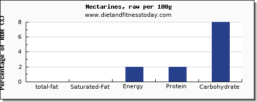 total fat and nutrition facts in fat in nectarines per 100g